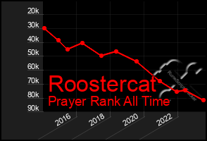 Total Graph of Roostercat