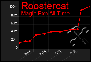 Total Graph of Roostercat