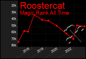 Total Graph of Roostercat