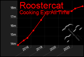 Total Graph of Roostercat