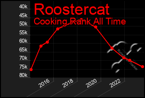 Total Graph of Roostercat