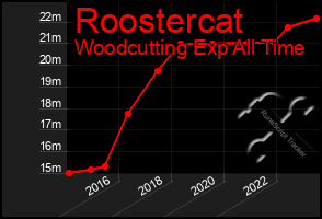 Total Graph of Roostercat