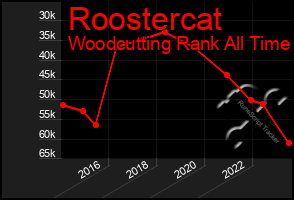 Total Graph of Roostercat