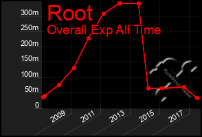 Total Graph of Root