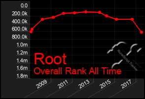 Total Graph of Root