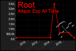 Total Graph of Root