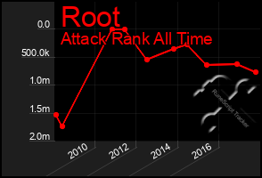 Total Graph of Root