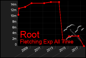 Total Graph of Root