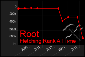 Total Graph of Root