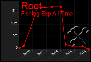 Total Graph of Root