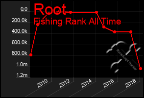 Total Graph of Root