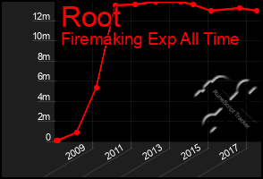 Total Graph of Root