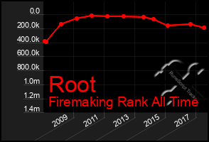 Total Graph of Root