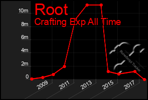 Total Graph of Root