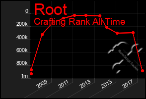 Total Graph of Root