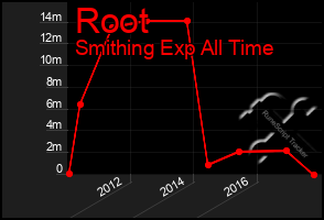 Total Graph of Root