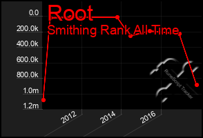 Total Graph of Root