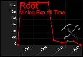 Total Graph of Root