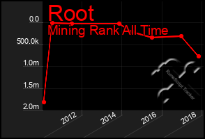 Total Graph of Root