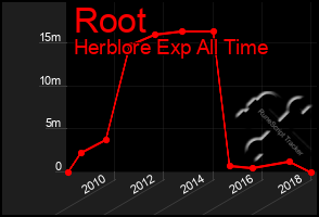 Total Graph of Root