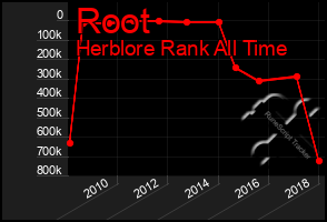 Total Graph of Root