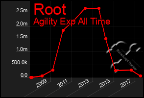 Total Graph of Root