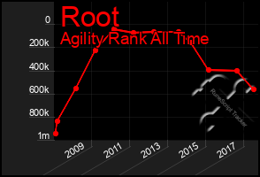 Total Graph of Root