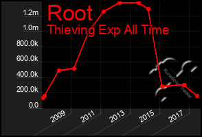 Total Graph of Root