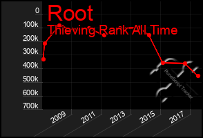 Total Graph of Root