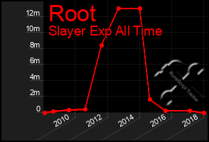 Total Graph of Root