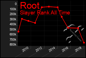 Total Graph of Root