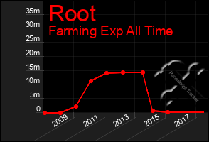 Total Graph of Root