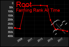 Total Graph of Root