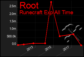 Total Graph of Root