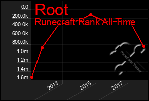 Total Graph of Root