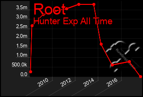 Total Graph of Root