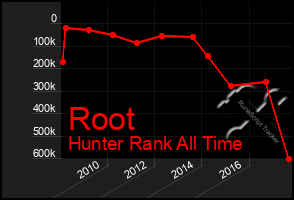 Total Graph of Root