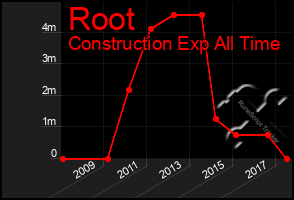 Total Graph of Root