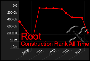 Total Graph of Root