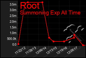 Total Graph of Root