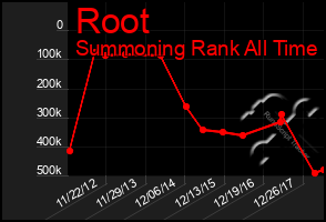 Total Graph of Root