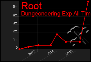 Total Graph of Root