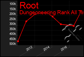 Total Graph of Root