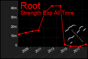 Total Graph of Root