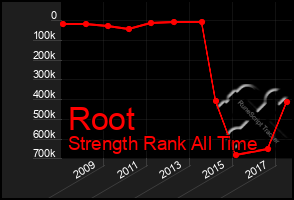 Total Graph of Root