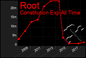 Total Graph of Root