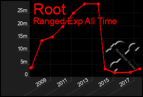 Total Graph of Root