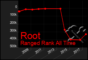 Total Graph of Root