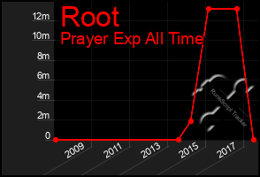 Total Graph of Root