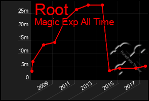 Total Graph of Root